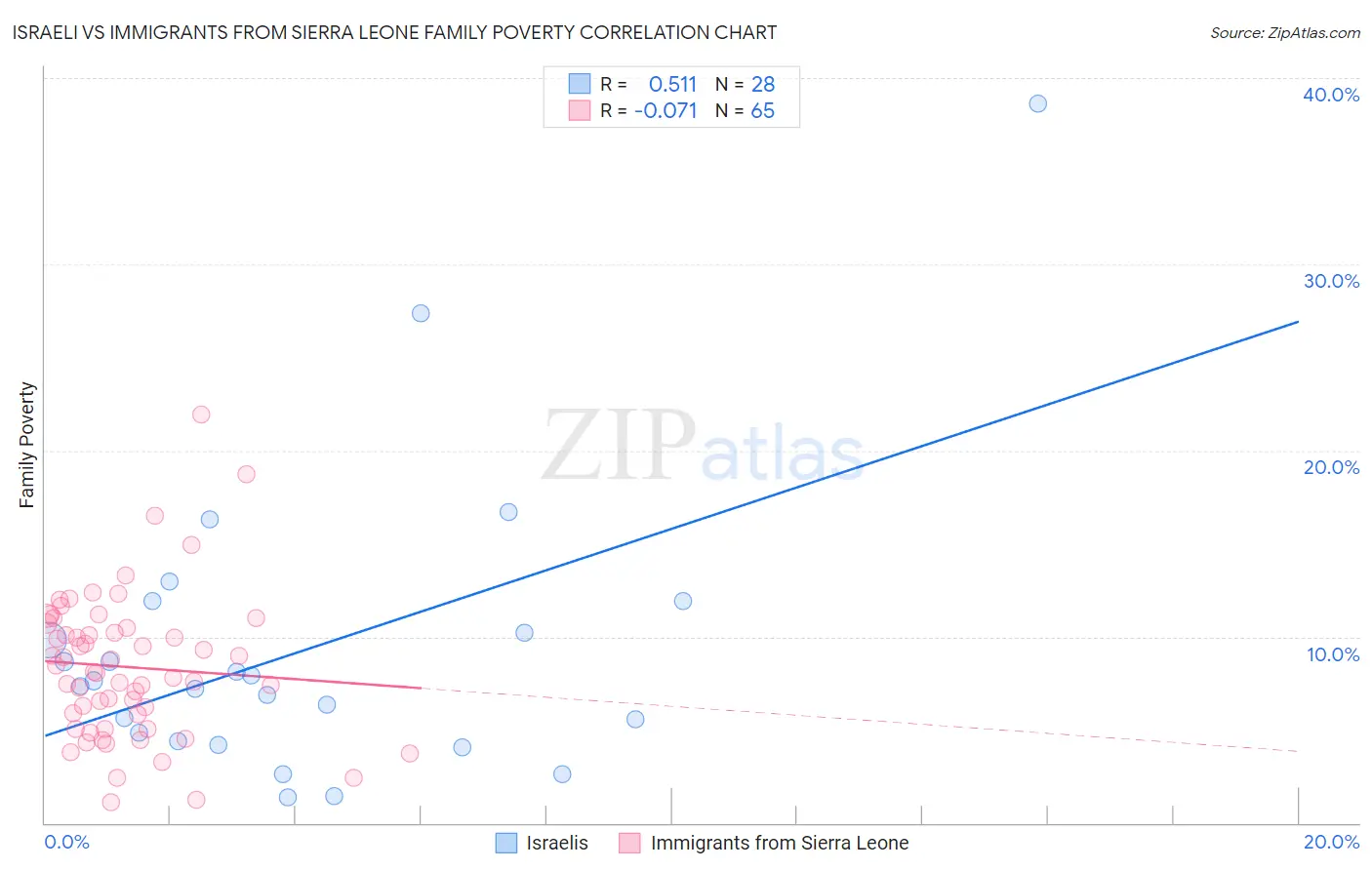 Israeli vs Immigrants from Sierra Leone Family Poverty