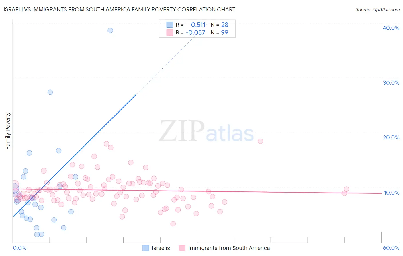 Israeli vs Immigrants from South America Family Poverty