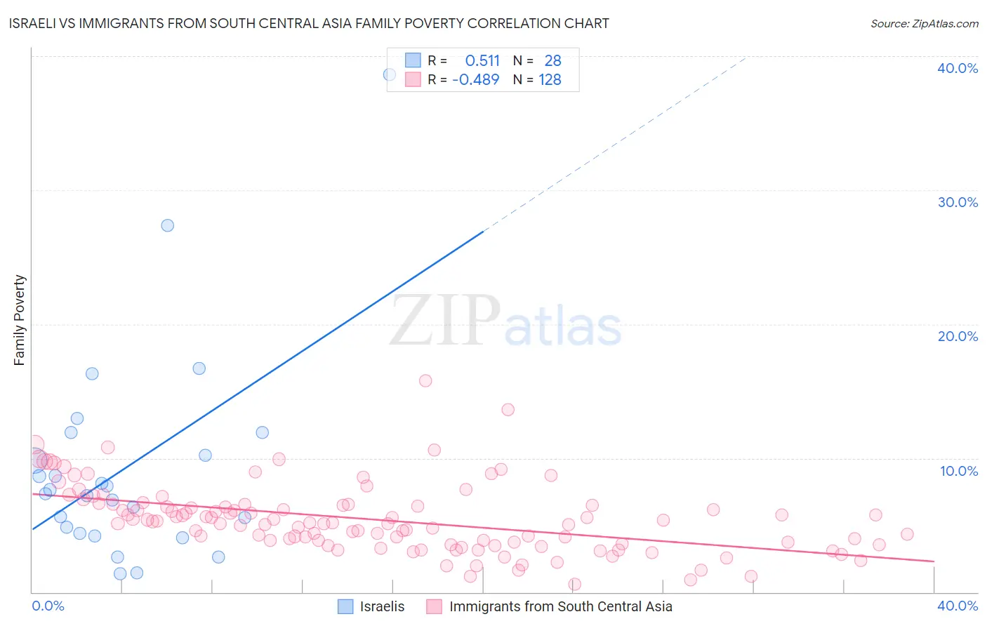 Israeli vs Immigrants from South Central Asia Family Poverty