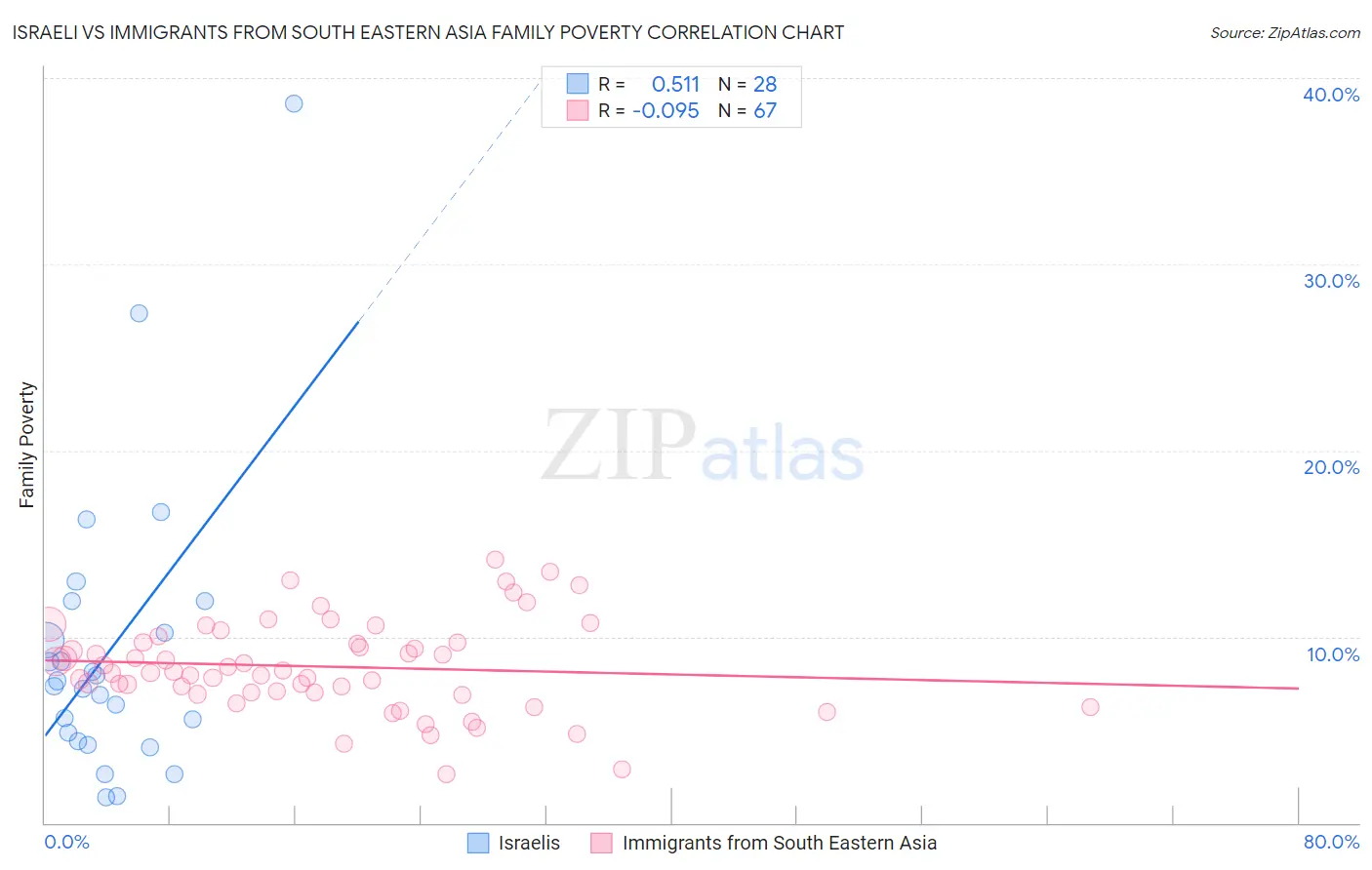 Israeli vs Immigrants from South Eastern Asia Family Poverty