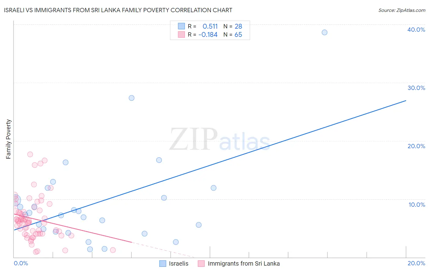Israeli vs Immigrants from Sri Lanka Family Poverty