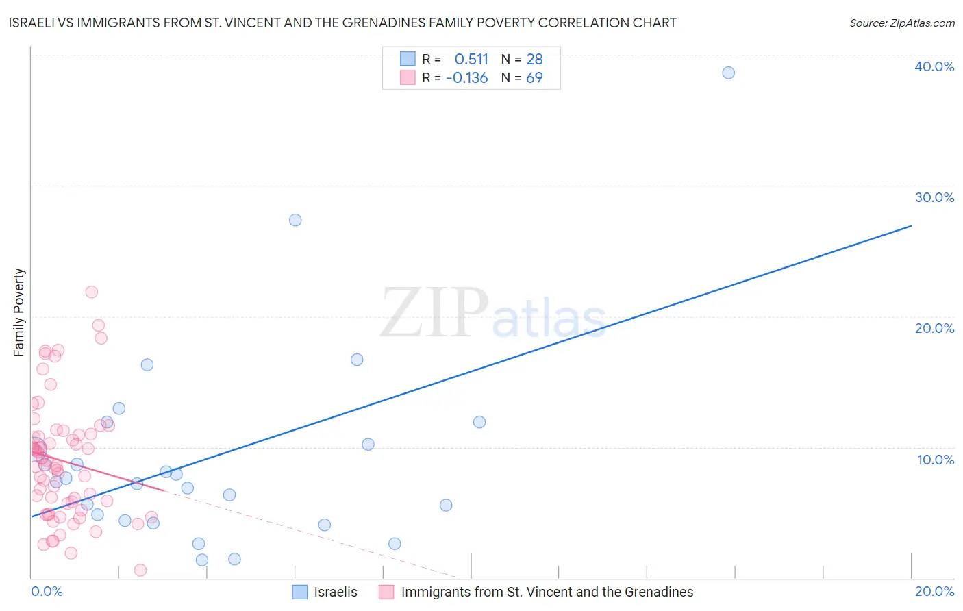 Israeli vs Immigrants from St. Vincent and the Grenadines Family Poverty