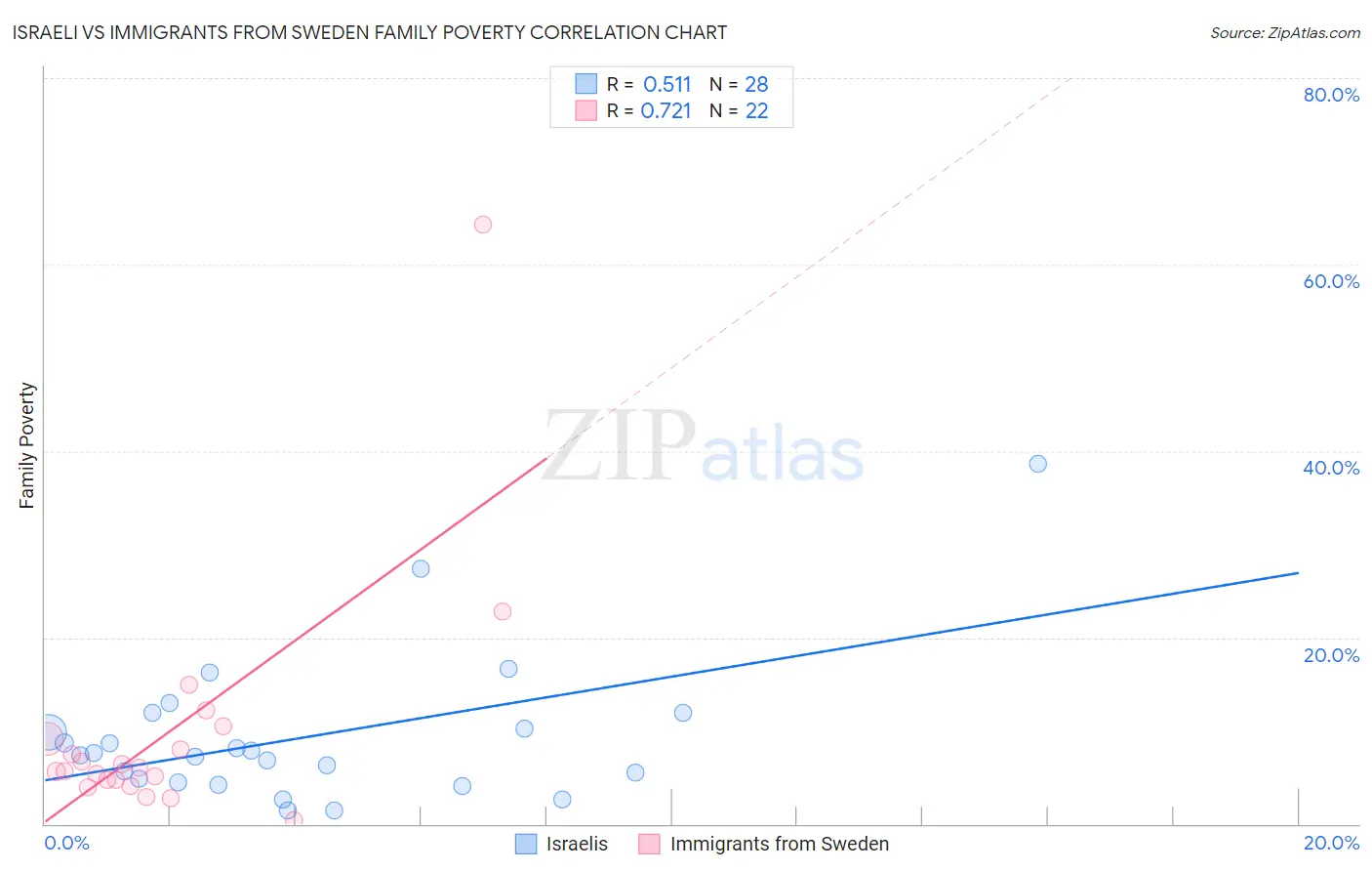 Israeli vs Immigrants from Sweden Family Poverty