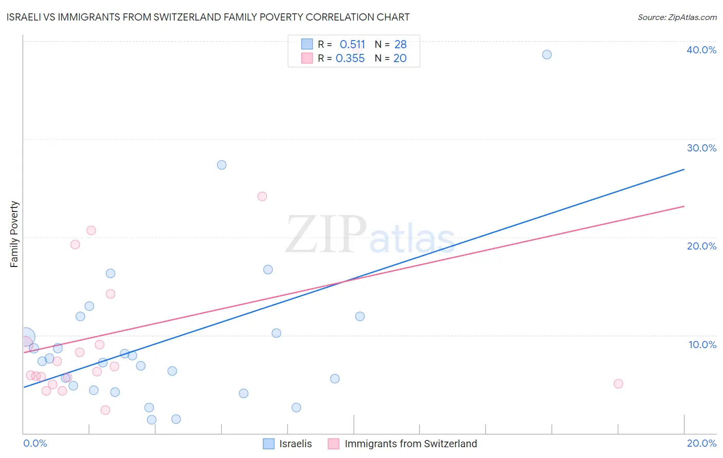 Israeli vs Immigrants from Switzerland Family Poverty