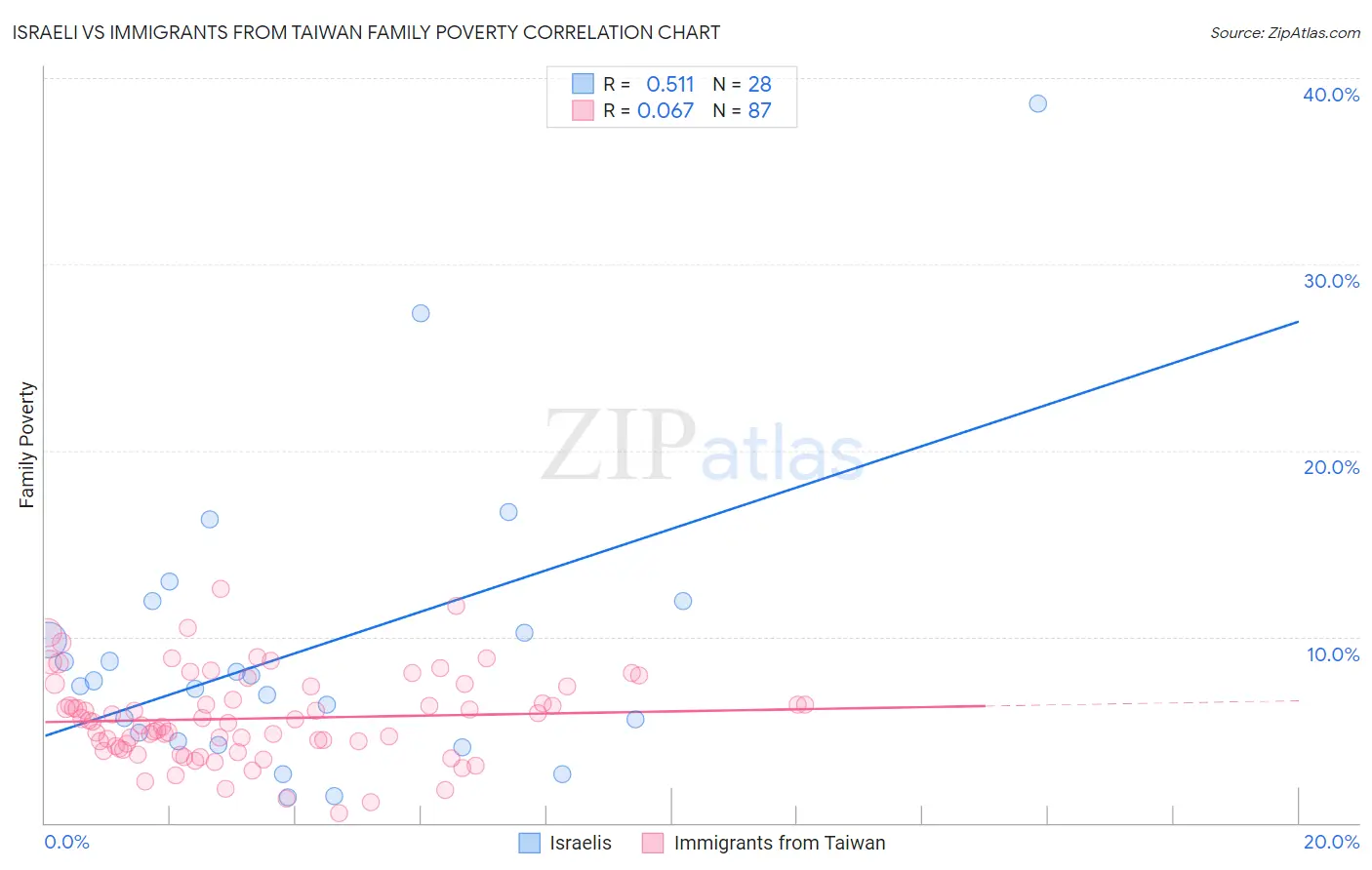 Israeli vs Immigrants from Taiwan Family Poverty