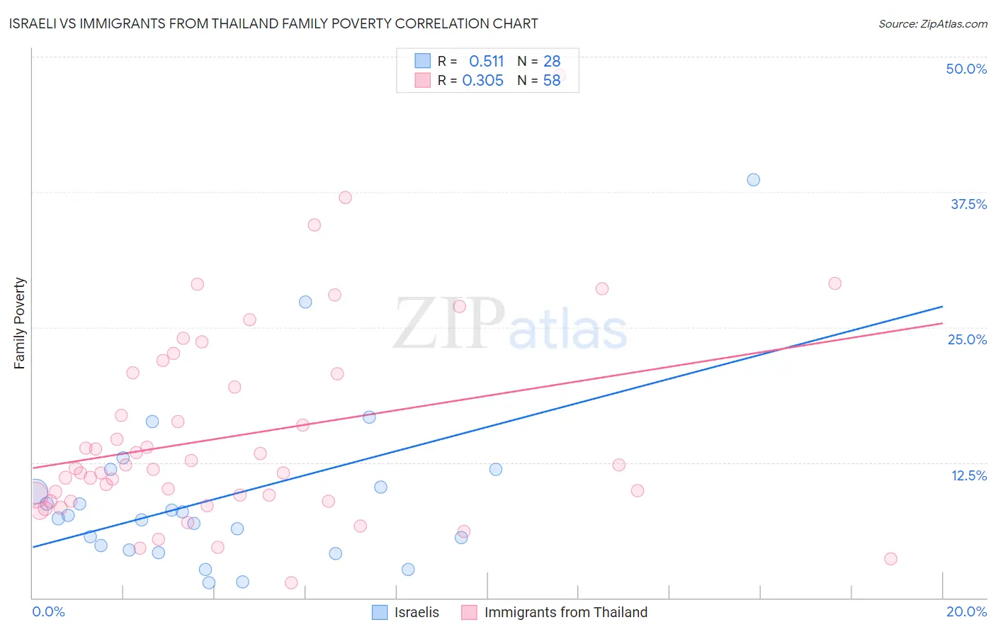 Israeli vs Immigrants from Thailand Family Poverty