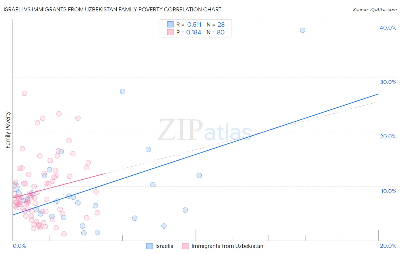 Israeli vs Immigrants from Uzbekistan Family Poverty