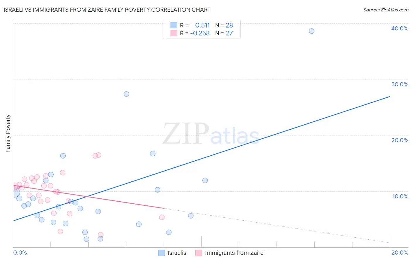 Israeli vs Immigrants from Zaire Family Poverty