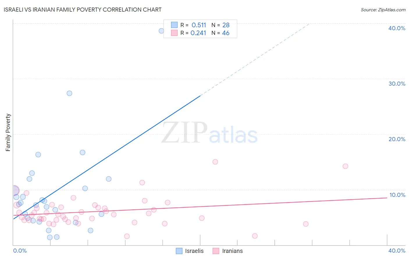 Israeli vs Iranian Family Poverty