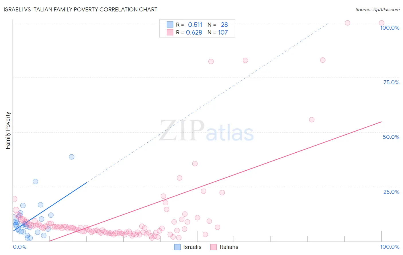Israeli vs Italian Family Poverty