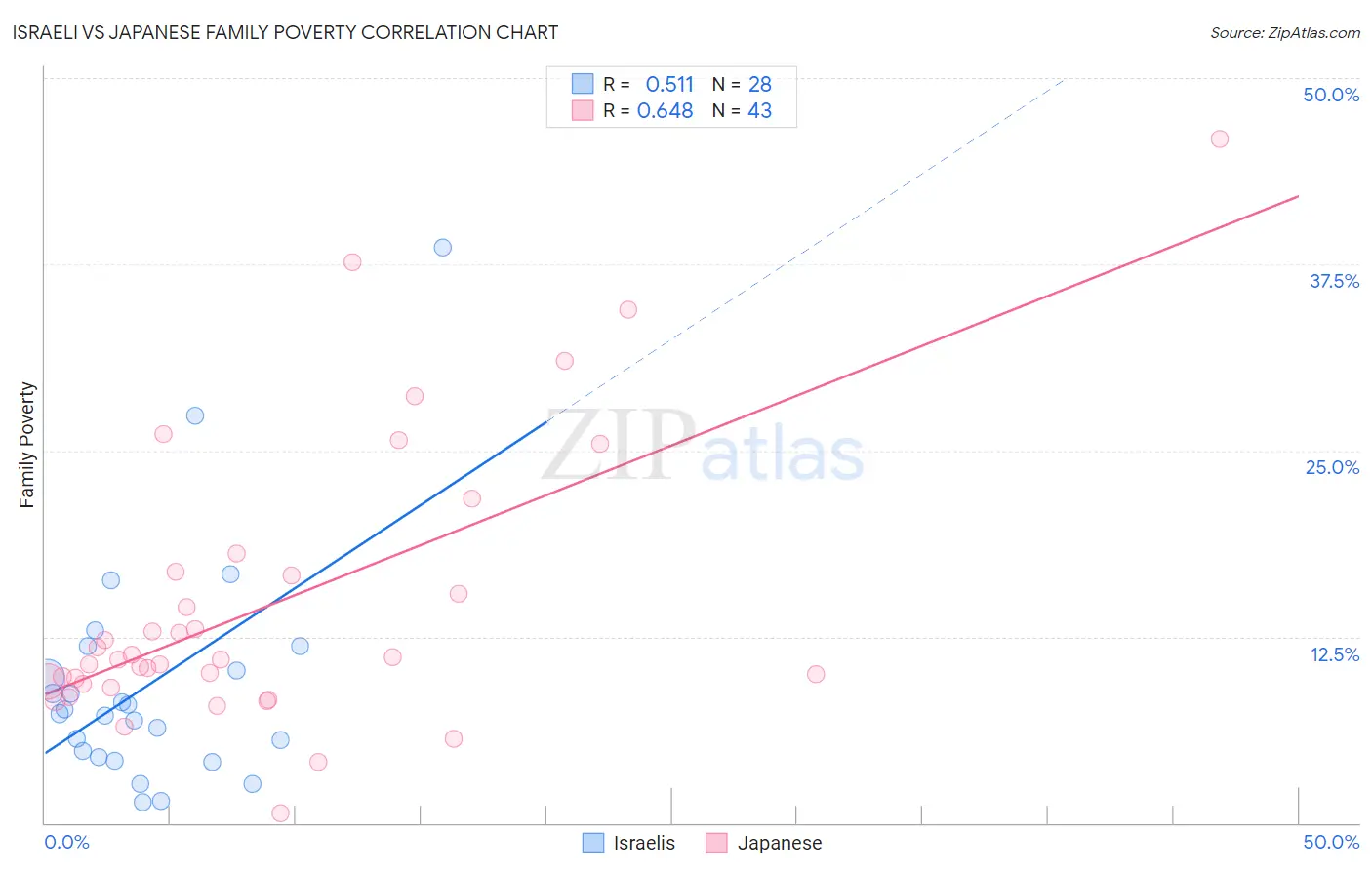 Israeli vs Japanese Family Poverty