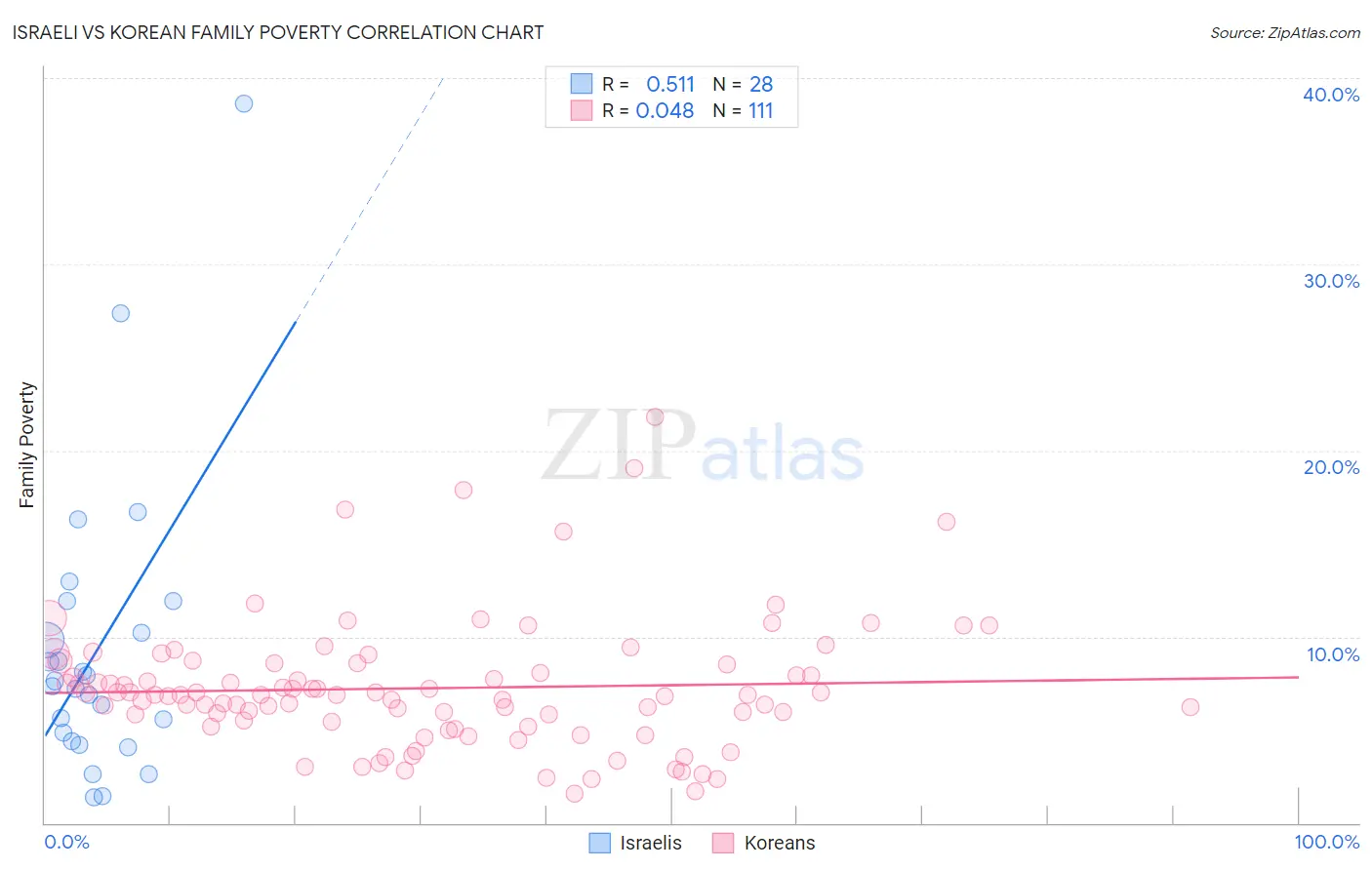 Israeli vs Korean Family Poverty