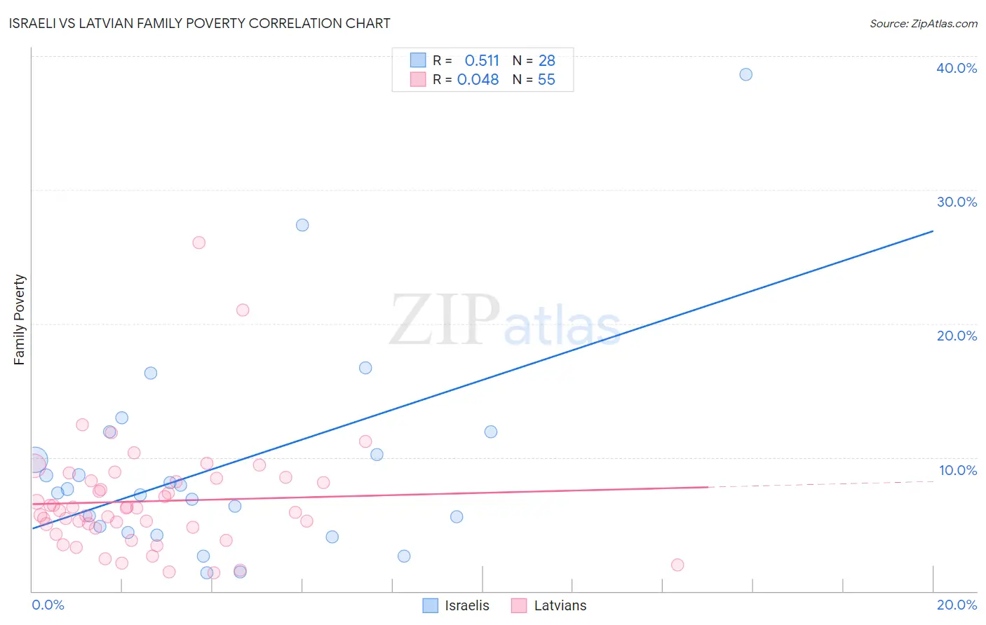 Israeli vs Latvian Family Poverty