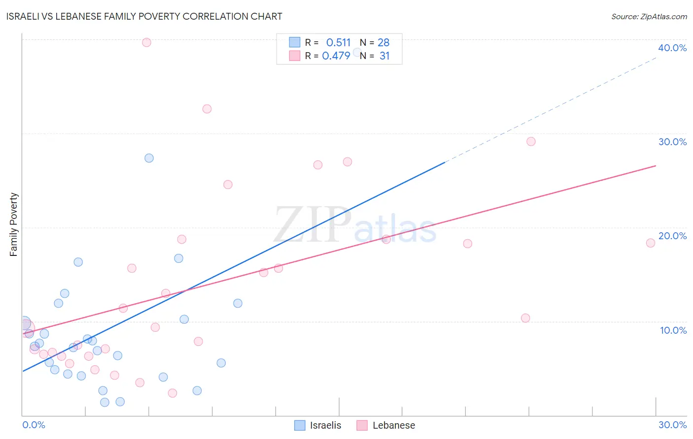 Israeli vs Lebanese Family Poverty