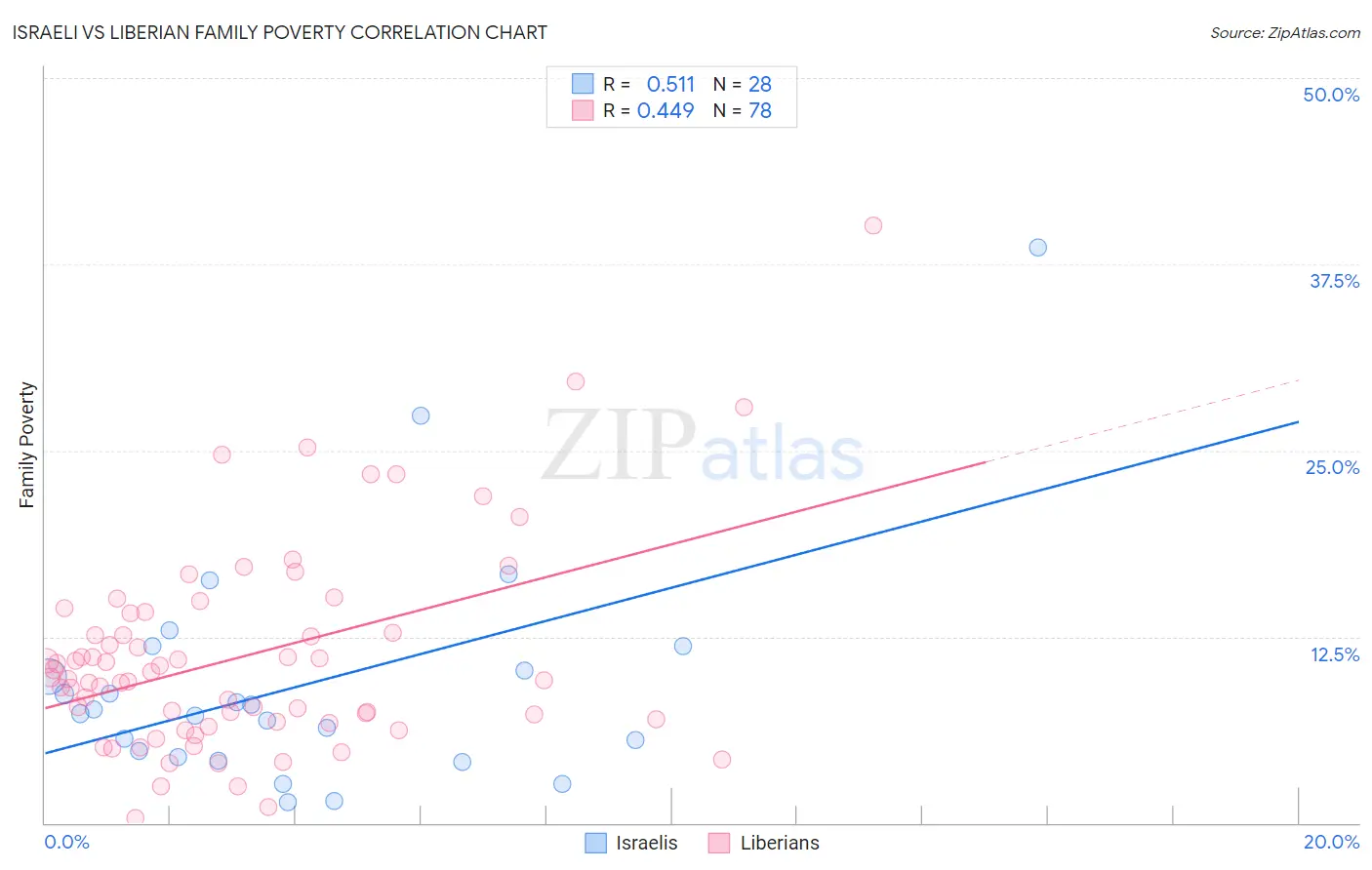 Israeli vs Liberian Family Poverty