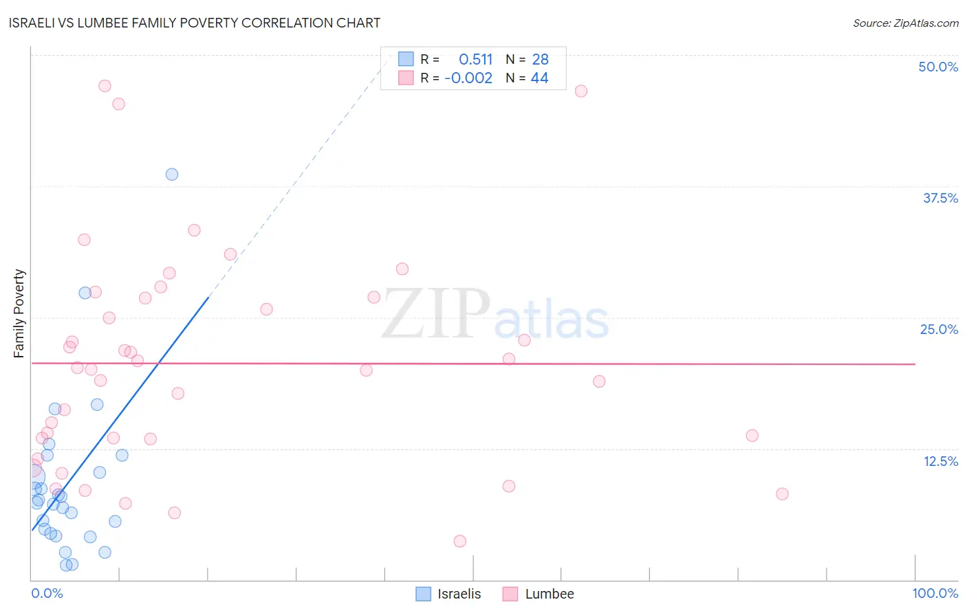 Israeli vs Lumbee Family Poverty