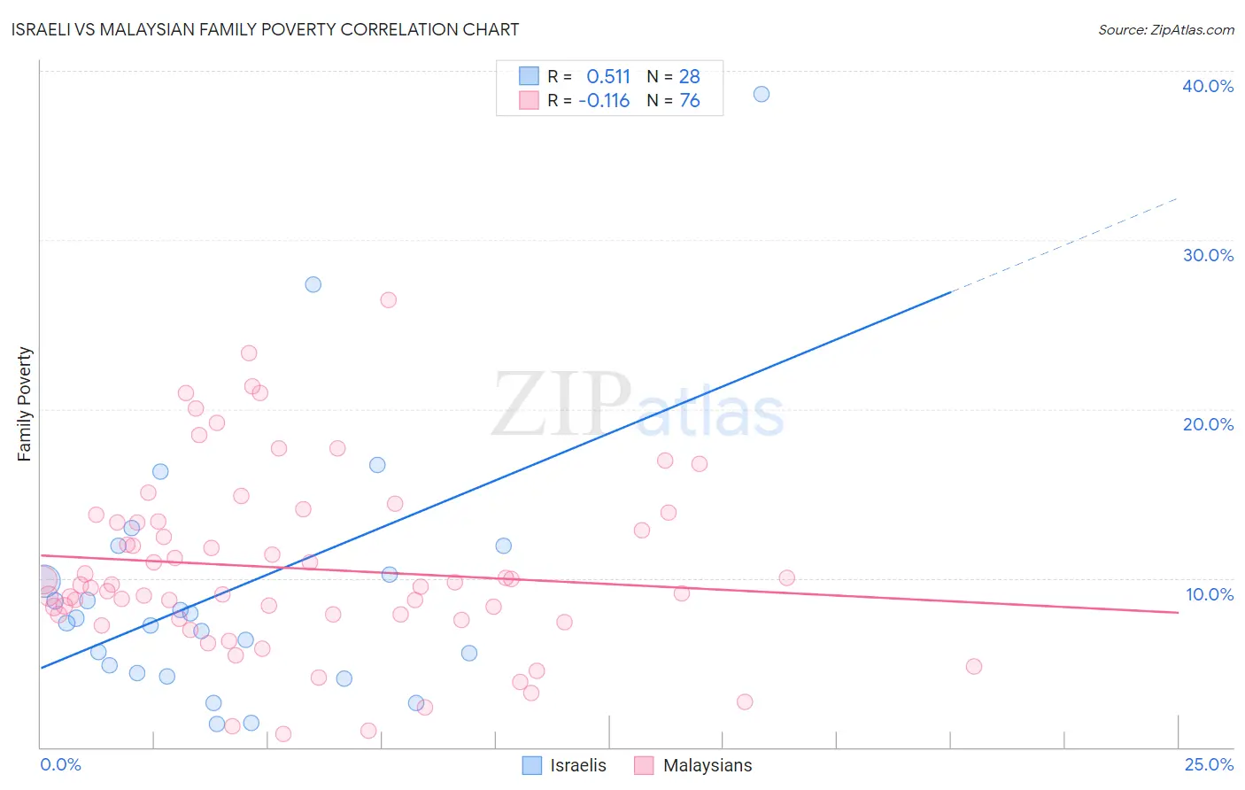 Israeli vs Malaysian Family Poverty