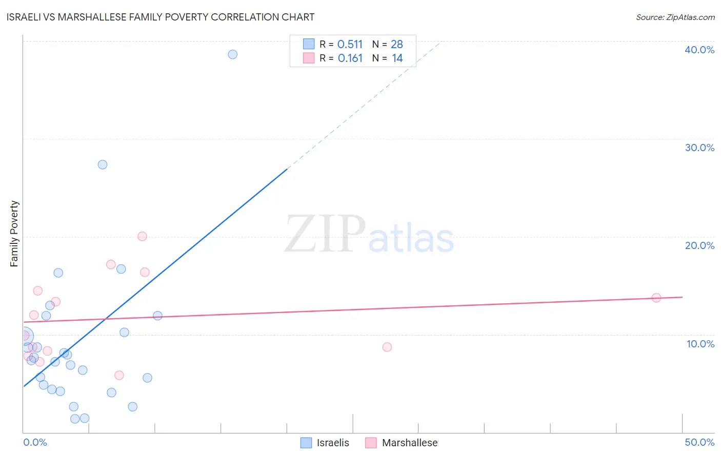 Israeli vs Marshallese Family Poverty