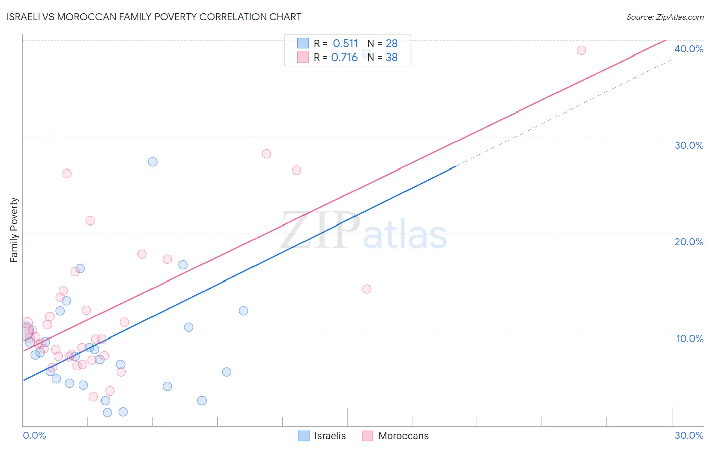 Israeli vs Moroccan Family Poverty