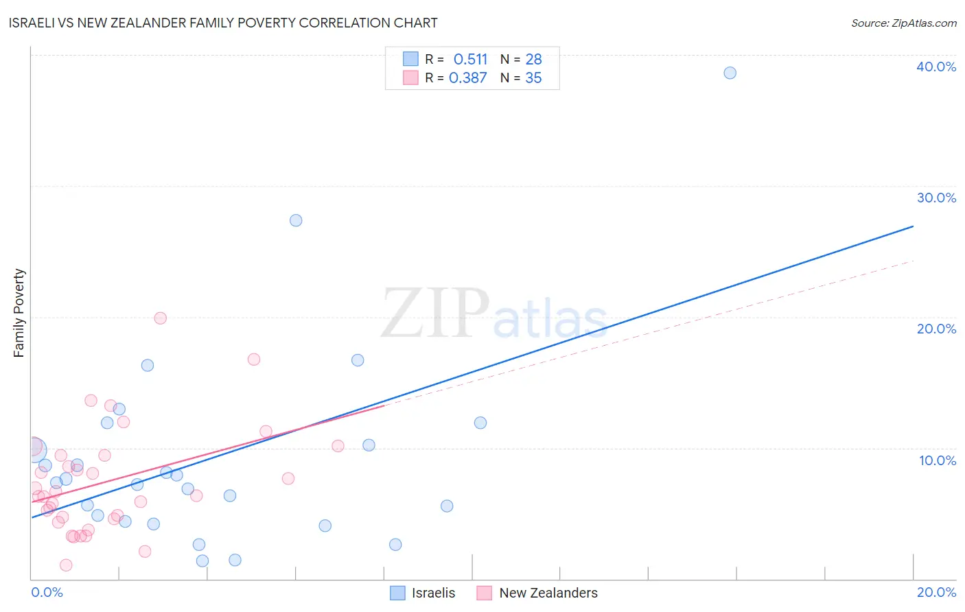 Israeli vs New Zealander Family Poverty