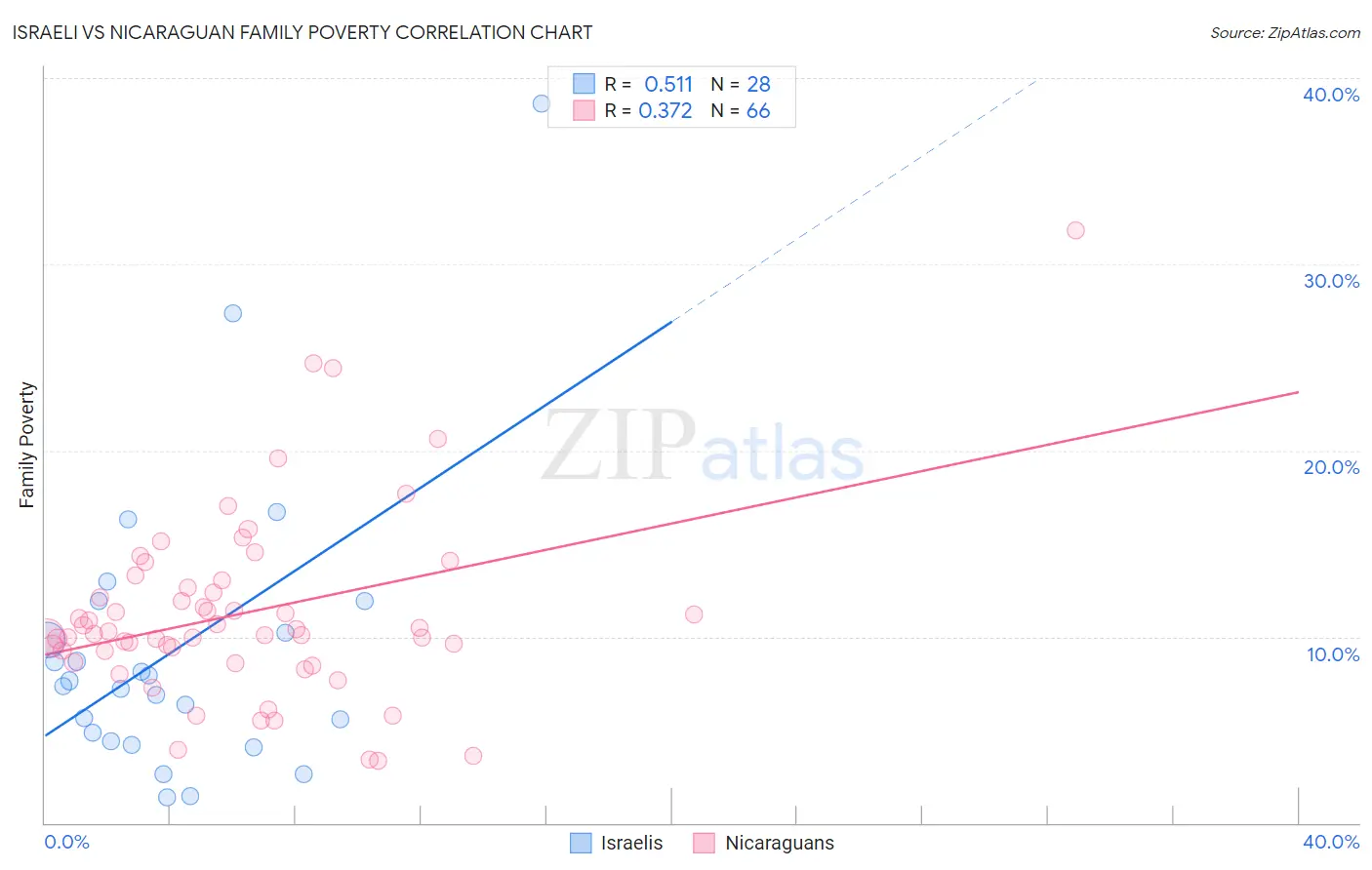 Israeli vs Nicaraguan Family Poverty
