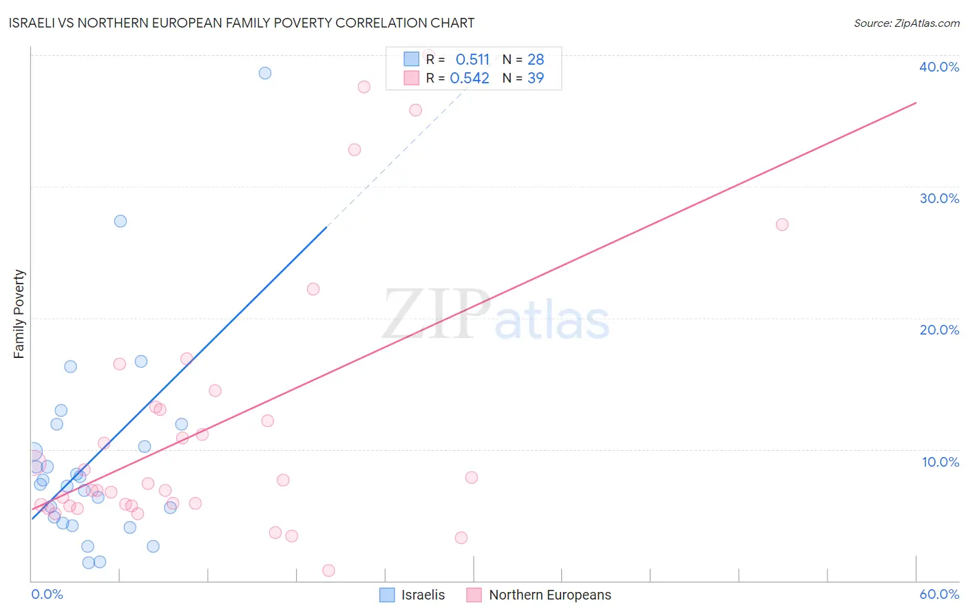 Israeli vs Northern European Family Poverty