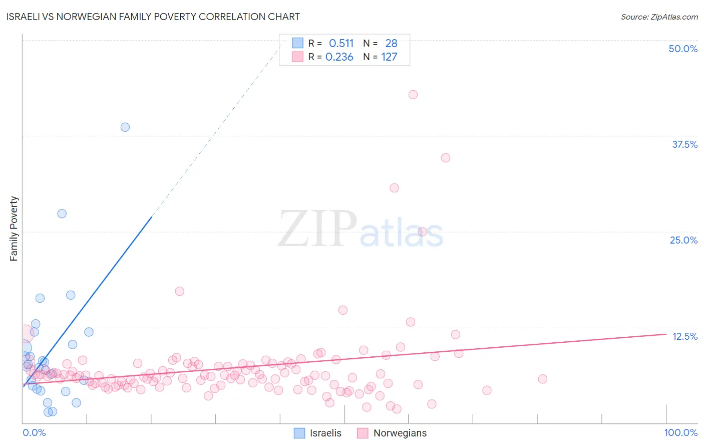 Israeli vs Norwegian Family Poverty