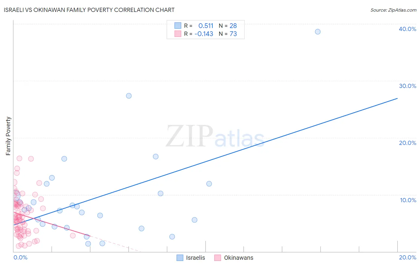 Israeli vs Okinawan Family Poverty