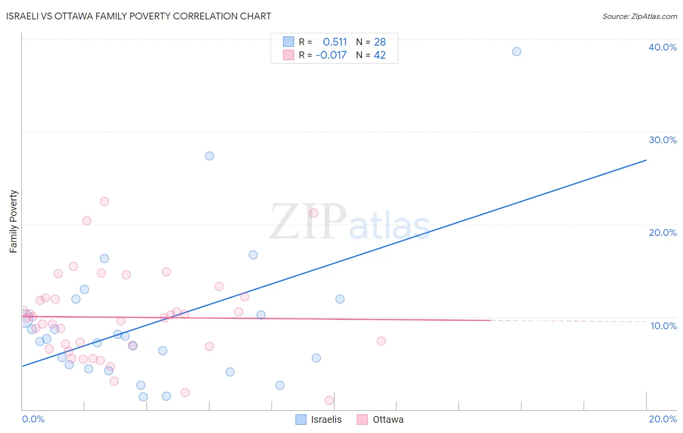 Israeli vs Ottawa Family Poverty