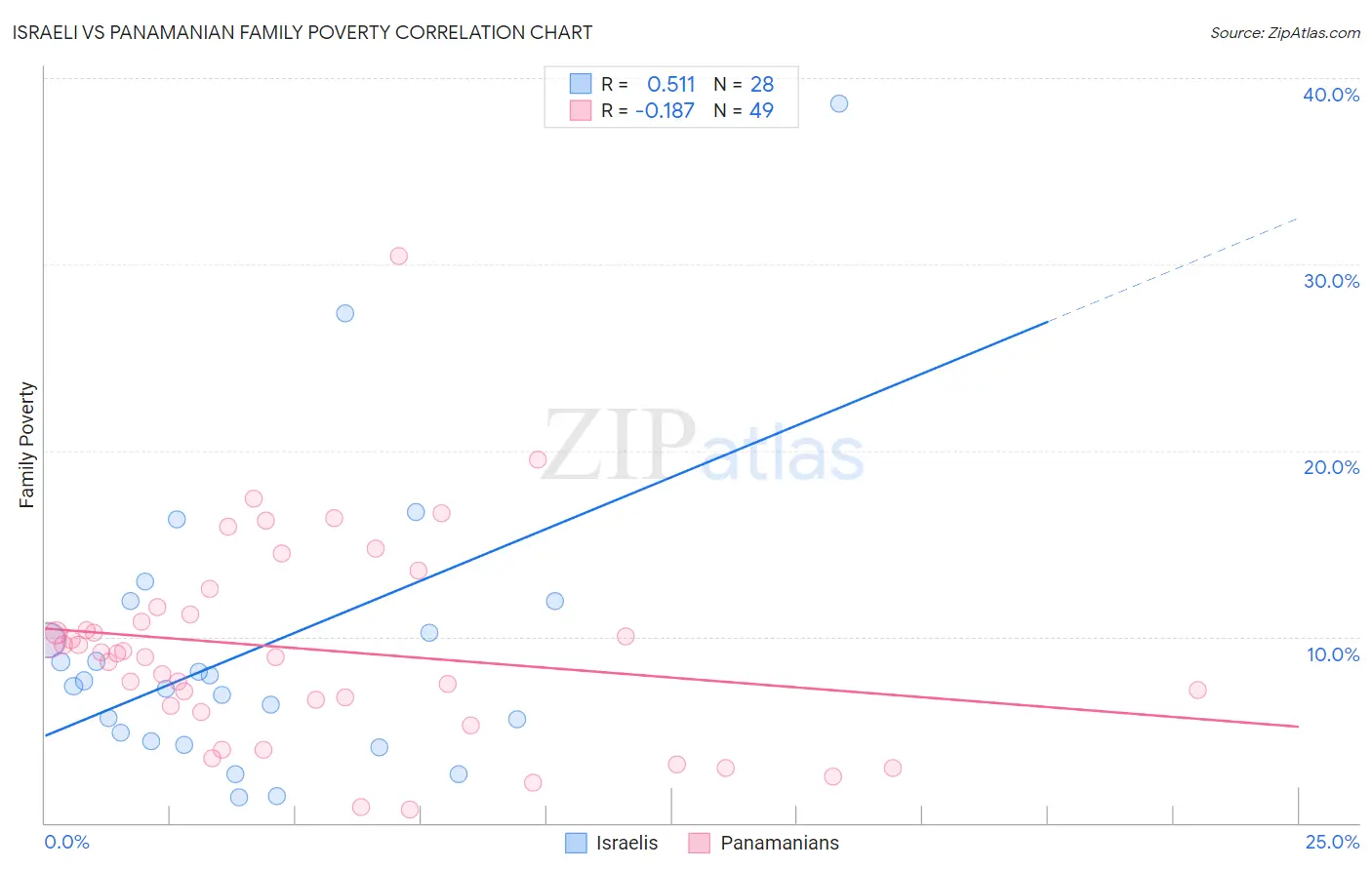 Israeli vs Panamanian Family Poverty