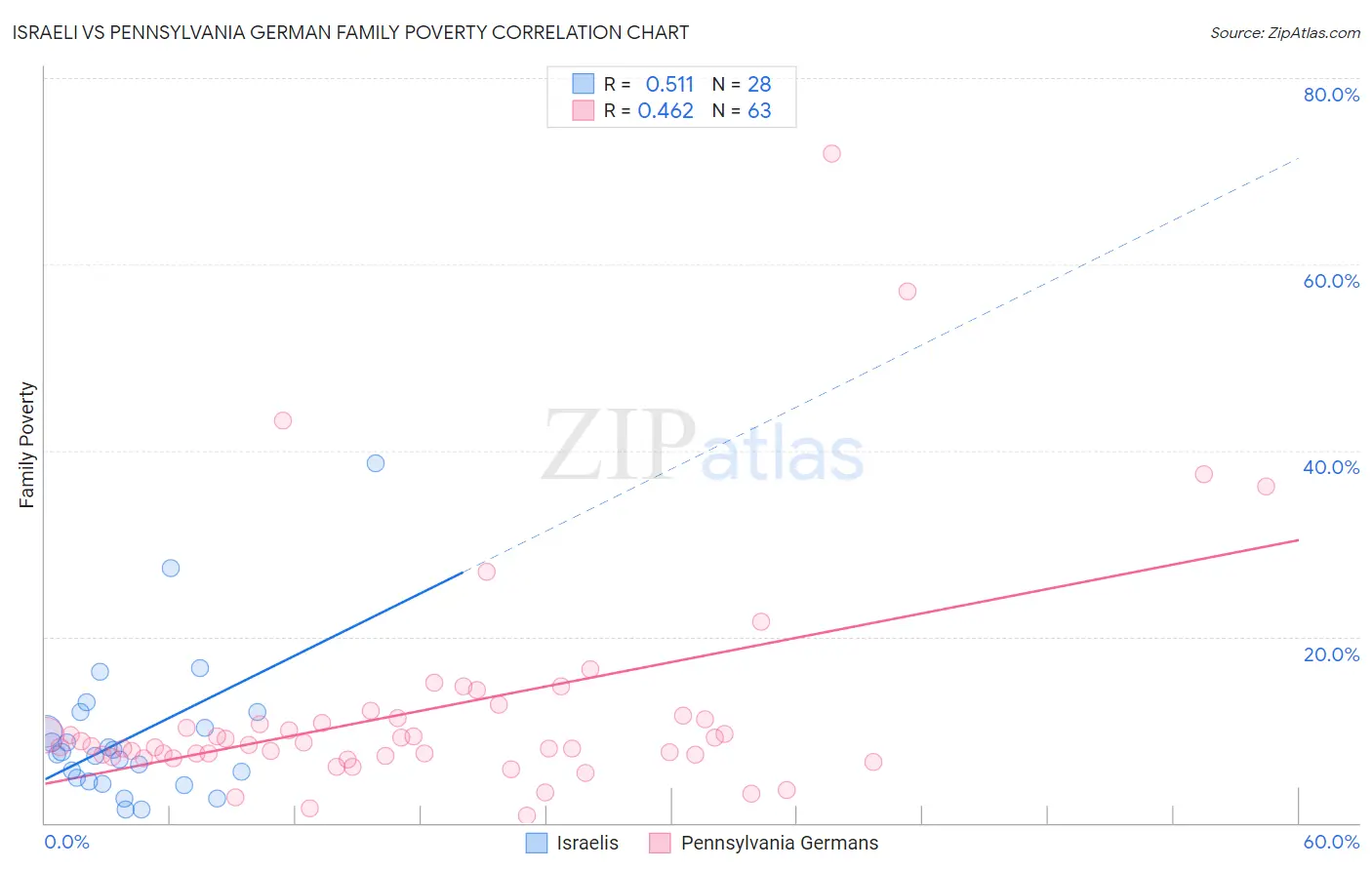 Israeli vs Pennsylvania German Family Poverty