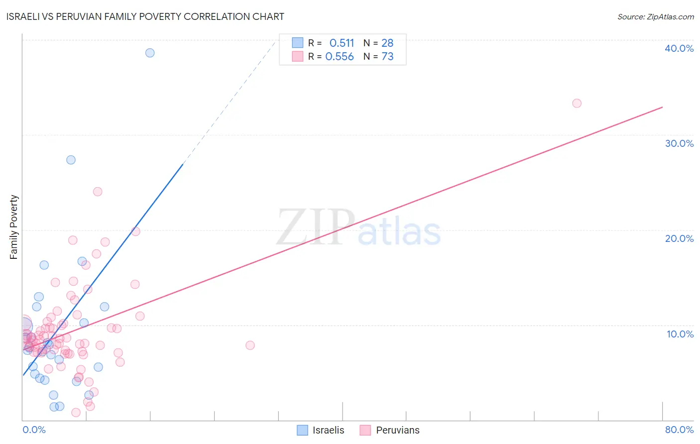 Israeli vs Peruvian Family Poverty