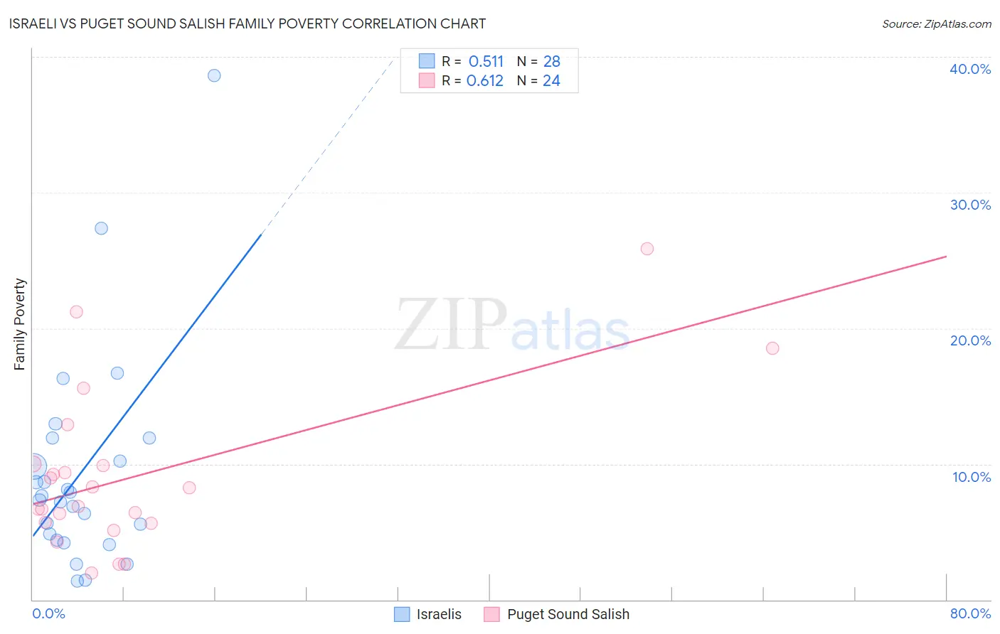 Israeli vs Puget Sound Salish Family Poverty