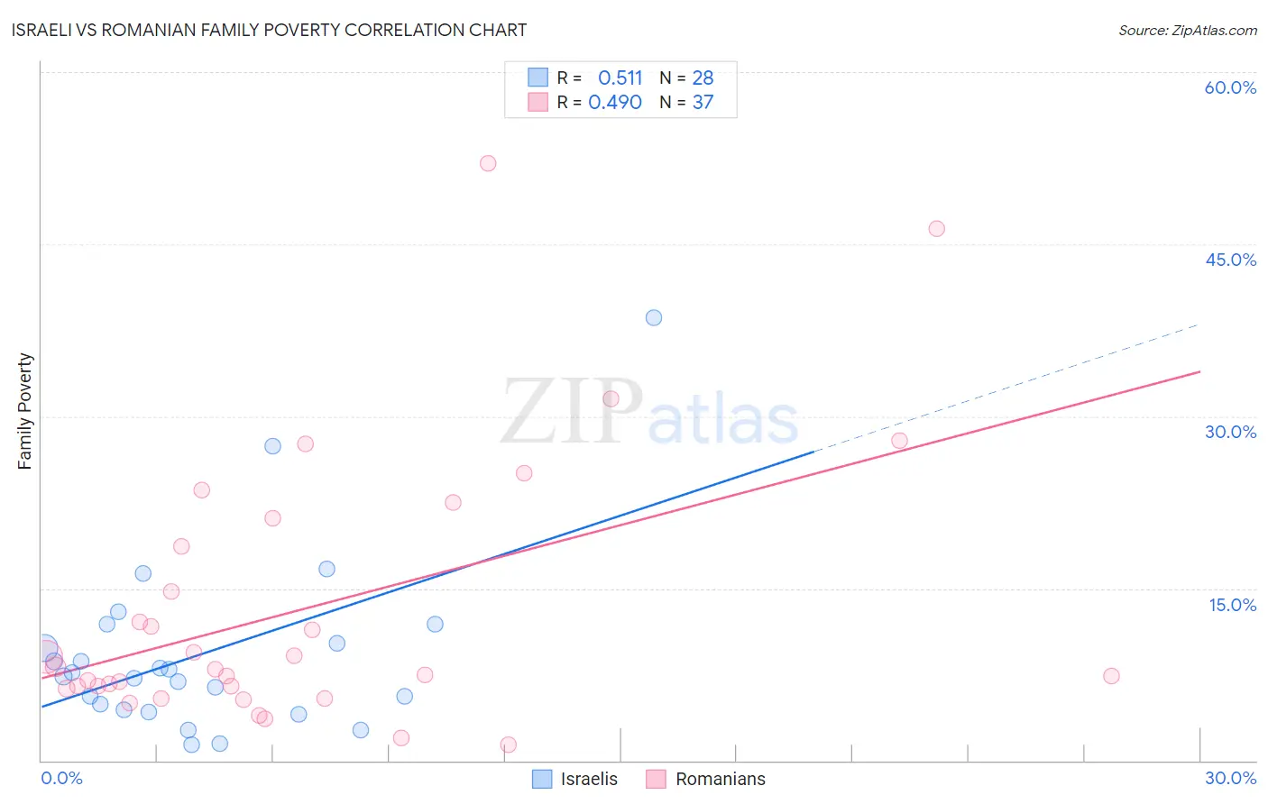 Israeli vs Romanian Family Poverty