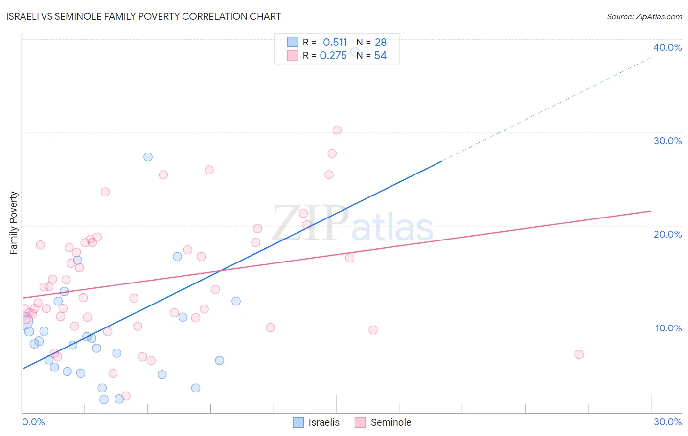 Israeli vs Seminole Family Poverty