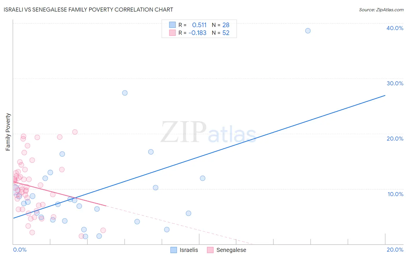 Israeli vs Senegalese Family Poverty