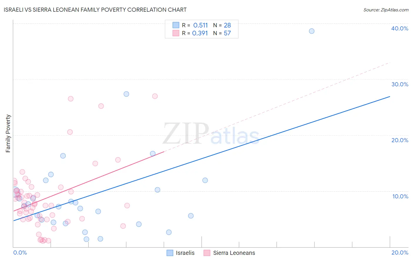 Israeli vs Sierra Leonean Family Poverty