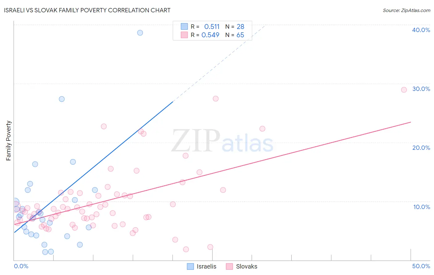 Israeli vs Slovak Family Poverty