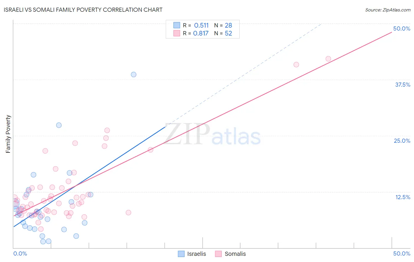 Israeli vs Somali Family Poverty