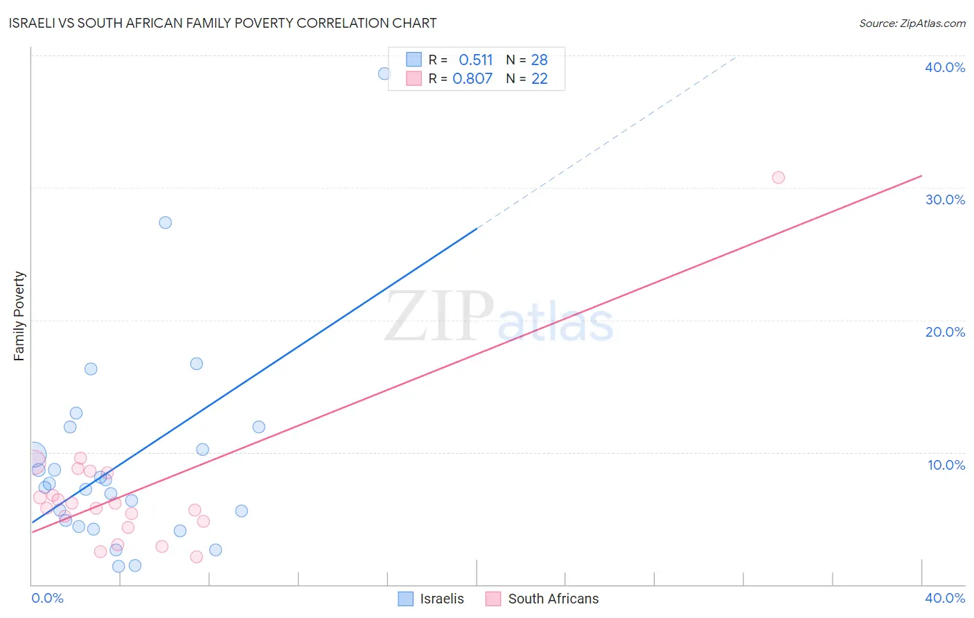 Israeli vs South African Family Poverty