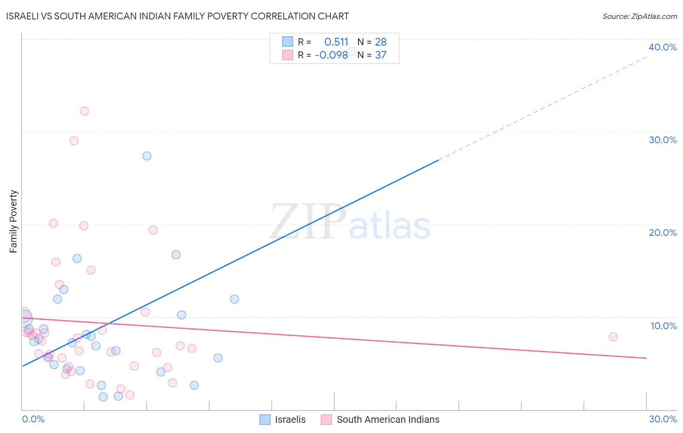 Israeli vs South American Indian Family Poverty