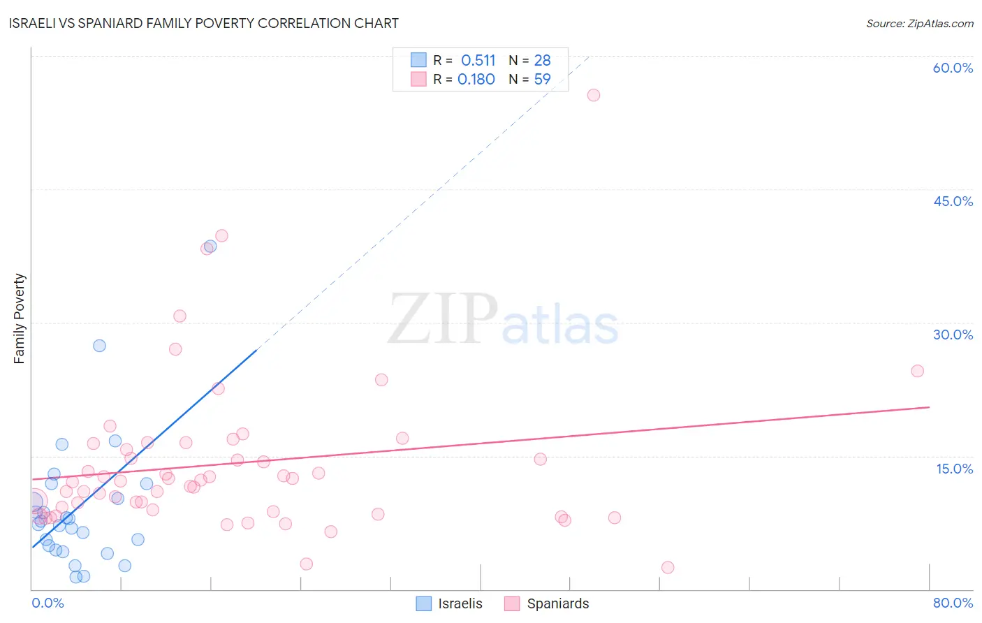 Israeli vs Spaniard Family Poverty