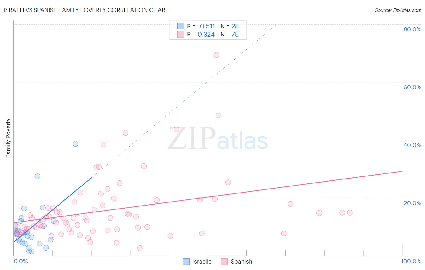 Israeli vs Spanish Family Poverty