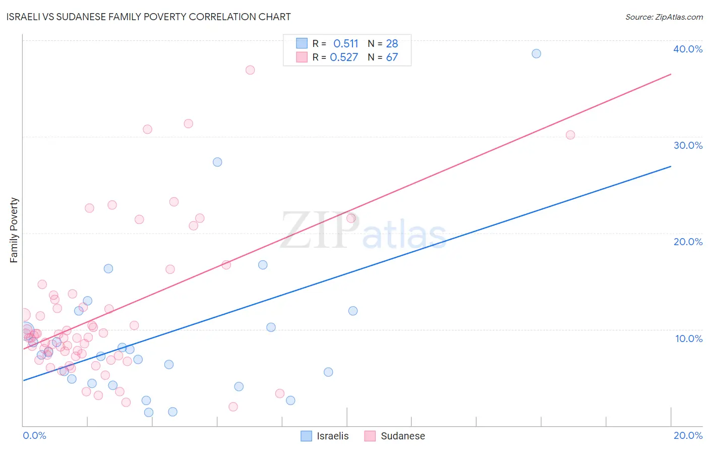 Israeli vs Sudanese Family Poverty