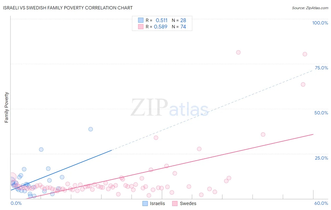 Israeli vs Swedish Family Poverty