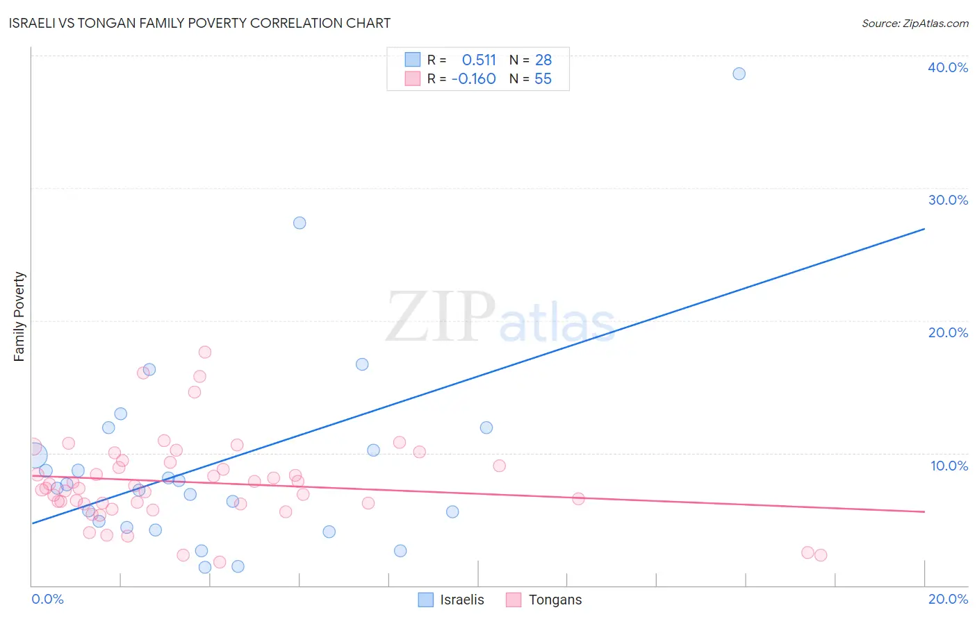 Israeli vs Tongan Family Poverty