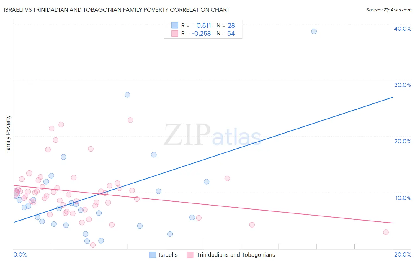 Israeli vs Trinidadian and Tobagonian Family Poverty