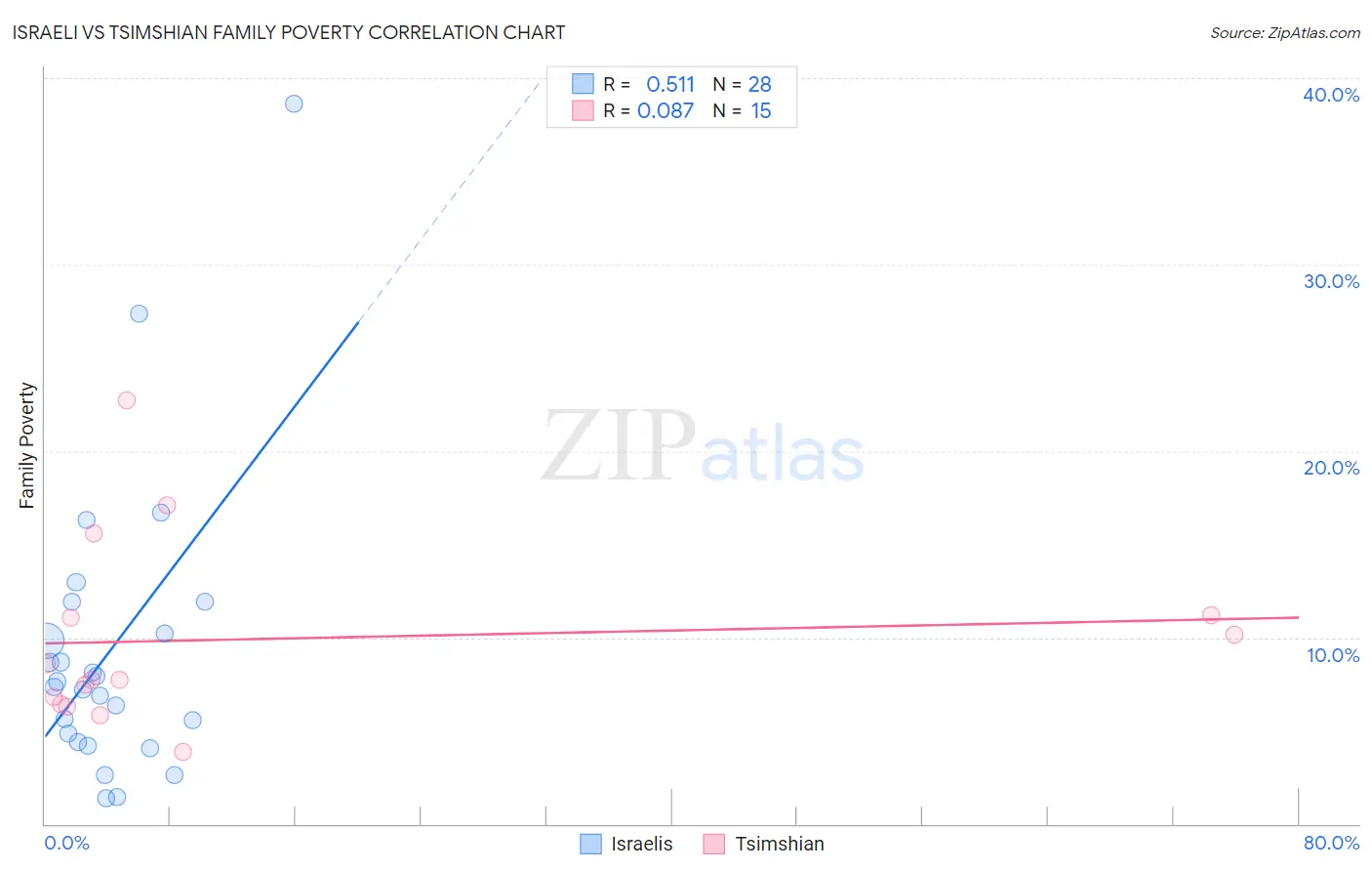 Israeli vs Tsimshian Family Poverty