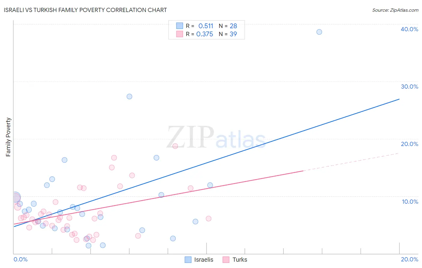 Israeli vs Turkish Family Poverty