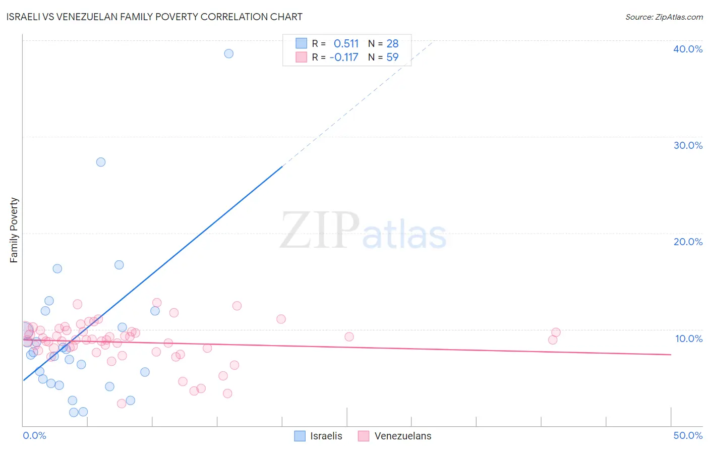 Israeli vs Venezuelan Family Poverty